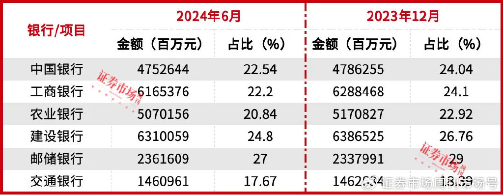 数据来源：银行半年报 本刊编辑部整理