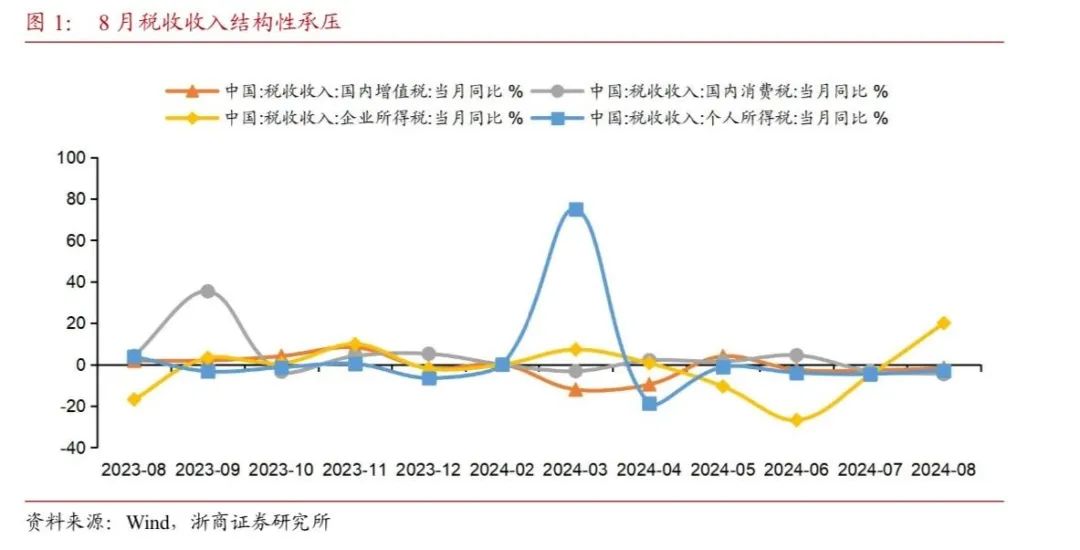 【浙商宏观｜｜李超】财政收支形势依然严峻，关注政策提质增效