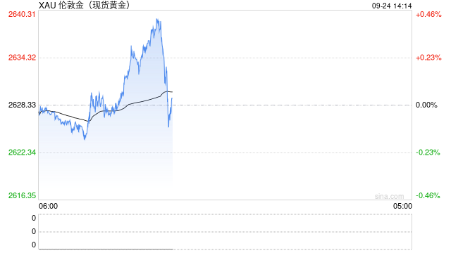 金价小幅冲高，分析师：近期前景看涨，关注2600关口阻力