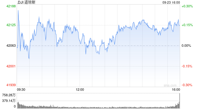 午盘：美股小幅下滑 三大股指本周均将录得涨幅