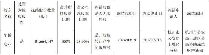 图片来源：创兴资源关于公司控股股东股份冻结的公告