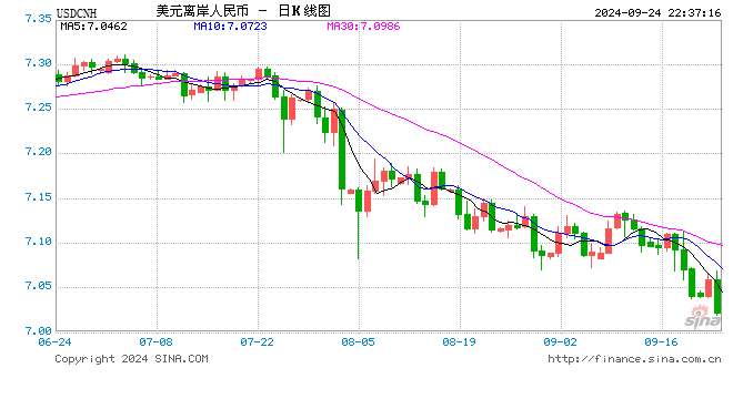 离岸人民币兑美元日内一度涨超300点，逼近7.04关口！