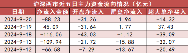 【20日资金路线图】银行板块净流入近28亿元居首 龙虎榜机构抢筹多股