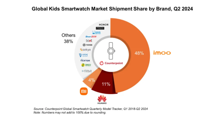 Q2全球儿童智能手表出货量同比+4% 中国占64%市场份额