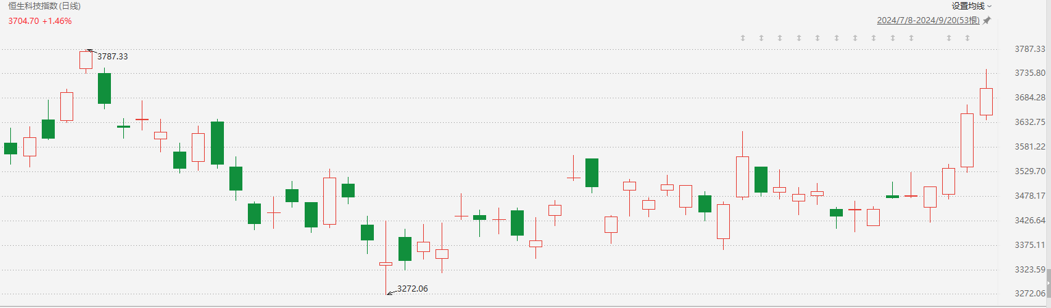 注：恒生科技指数自7月8日以来的表现