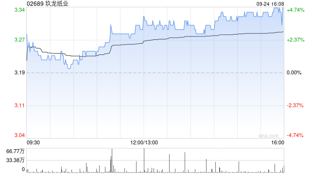 玖龙纸业盘中涨超7% 下周将发年度业绩预计全年纯利超7亿元