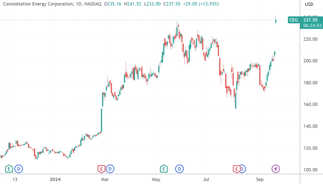 （联合能源日线图，来源：TradingView）