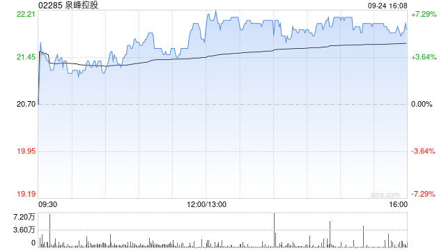 泉峰控股午前涨超8% 机构预计国内修缮维护需求有望涌现