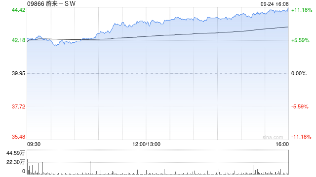 大摩：予蔚来-SW“增持”评级 目标价47.4港元